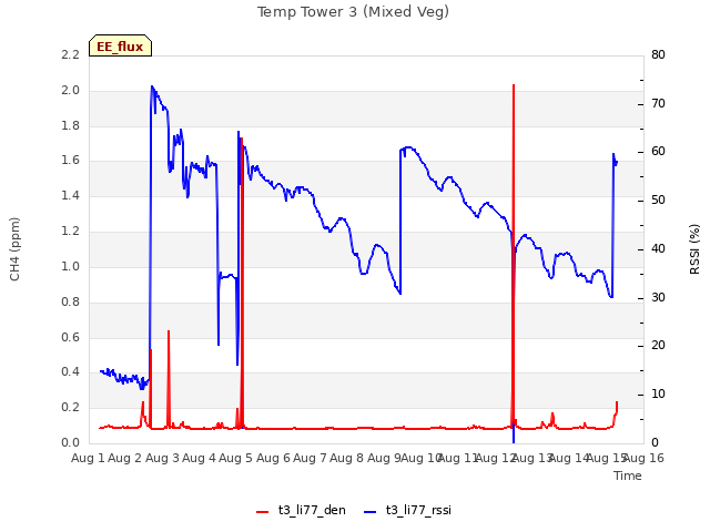 plot of Temp Tower 3 (Mixed Veg)