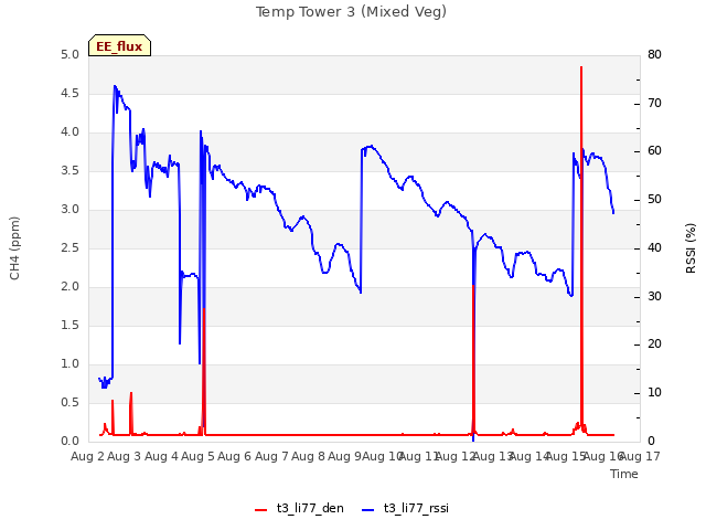 plot of Temp Tower 3 (Mixed Veg)