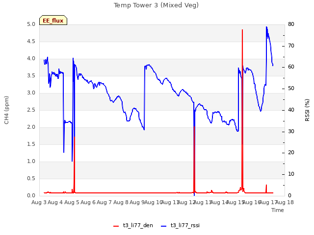 plot of Temp Tower 3 (Mixed Veg)