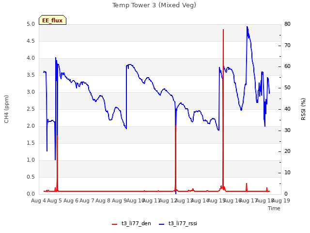 plot of Temp Tower 3 (Mixed Veg)