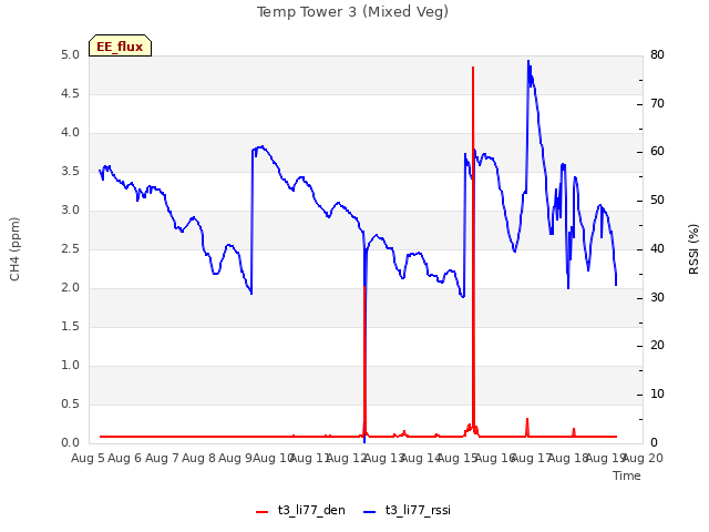 plot of Temp Tower 3 (Mixed Veg)