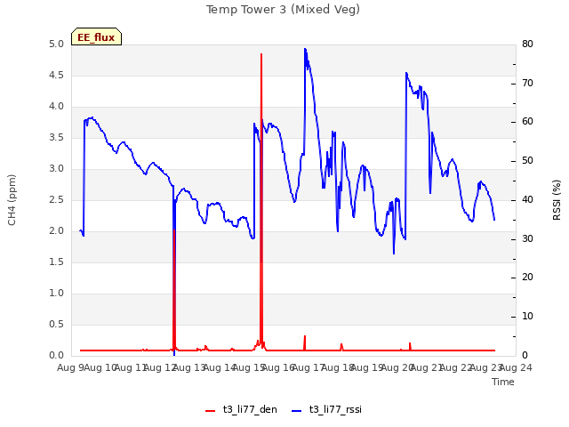 plot of Temp Tower 3 (Mixed Veg)