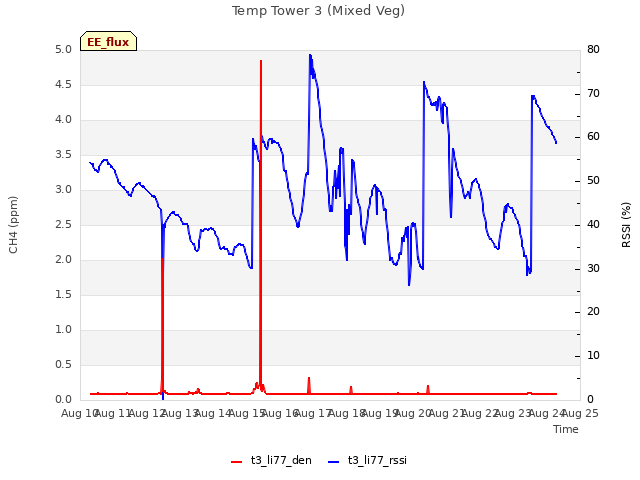 plot of Temp Tower 3 (Mixed Veg)