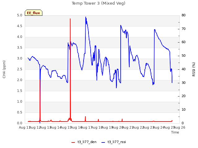 plot of Temp Tower 3 (Mixed Veg)