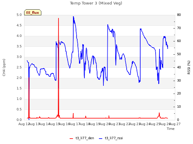 plot of Temp Tower 3 (Mixed Veg)