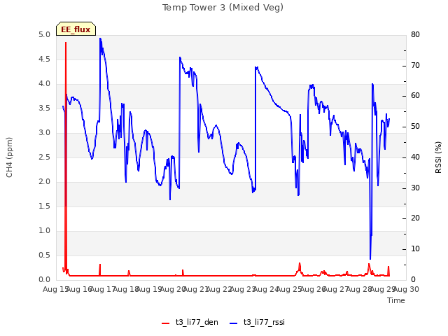 plot of Temp Tower 3 (Mixed Veg)