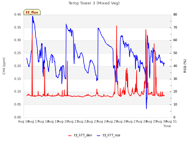 plot of Temp Tower 3 (Mixed Veg)