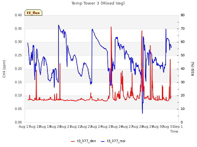 plot of Temp Tower 3 (Mixed Veg)