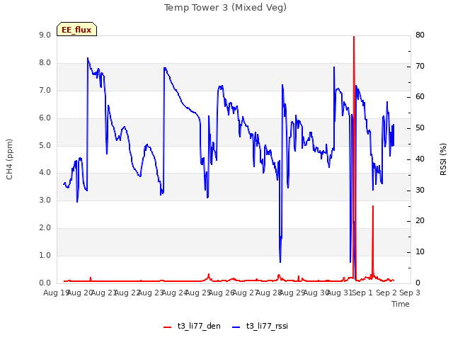 plot of Temp Tower 3 (Mixed Veg)