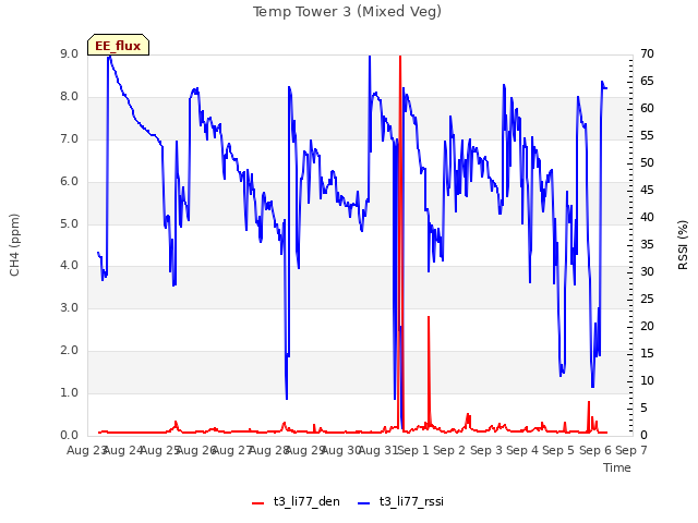 plot of Temp Tower 3 (Mixed Veg)