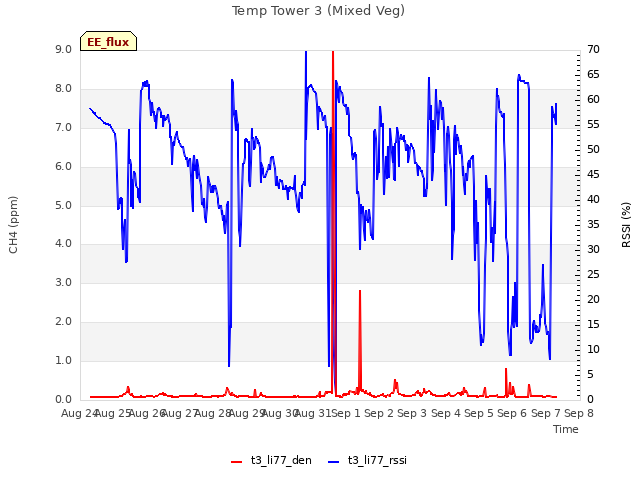 plot of Temp Tower 3 (Mixed Veg)