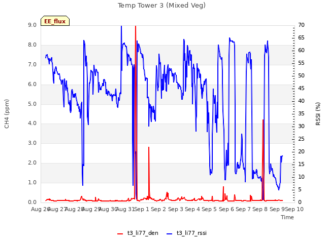 plot of Temp Tower 3 (Mixed Veg)