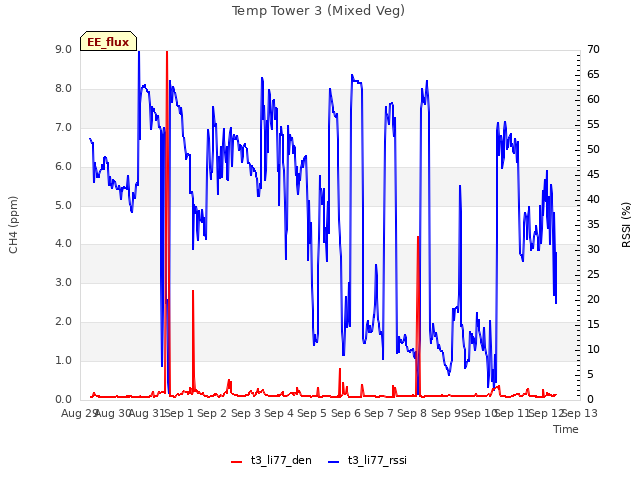 plot of Temp Tower 3 (Mixed Veg)