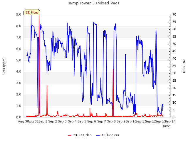 plot of Temp Tower 3 (Mixed Veg)