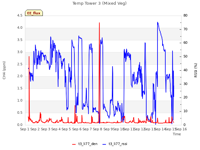 plot of Temp Tower 3 (Mixed Veg)