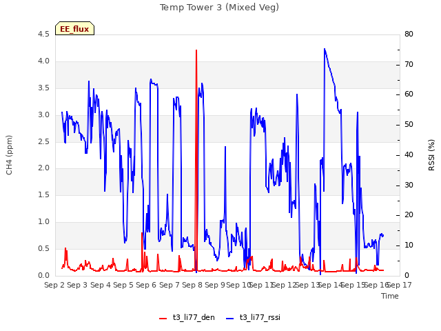 plot of Temp Tower 3 (Mixed Veg)