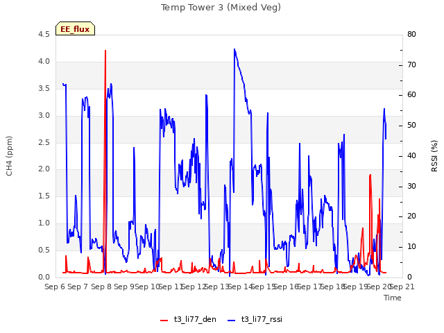 plot of Temp Tower 3 (Mixed Veg)