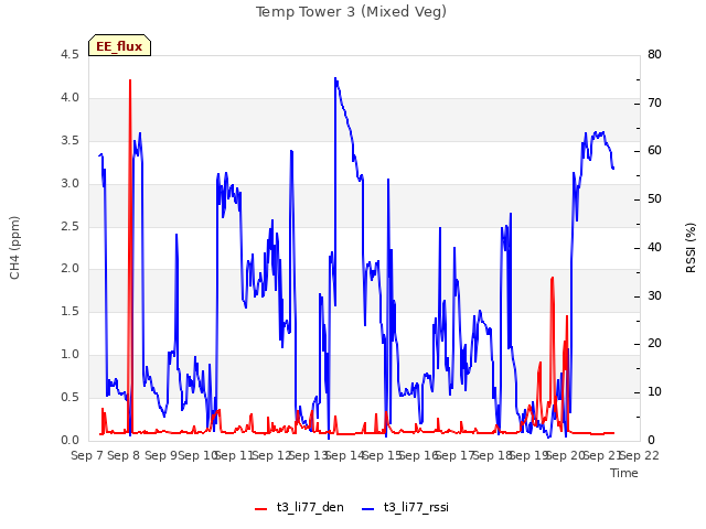 plot of Temp Tower 3 (Mixed Veg)