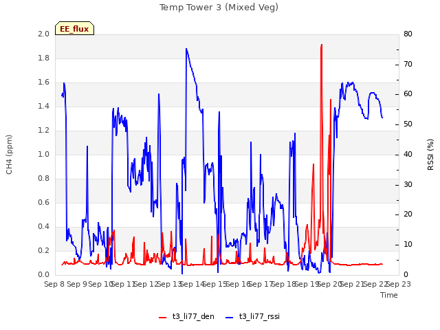 plot of Temp Tower 3 (Mixed Veg)
