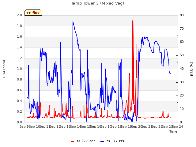 plot of Temp Tower 3 (Mixed Veg)