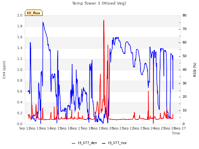 plot of Temp Tower 3 (Mixed Veg)