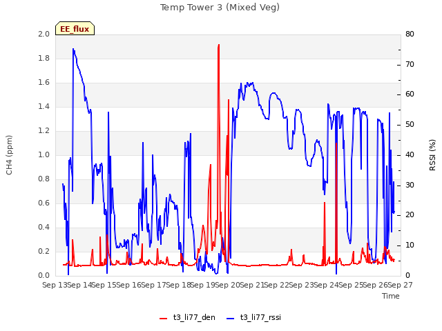 plot of Temp Tower 3 (Mixed Veg)