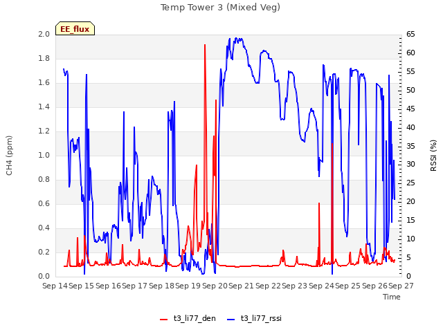 plot of Temp Tower 3 (Mixed Veg)