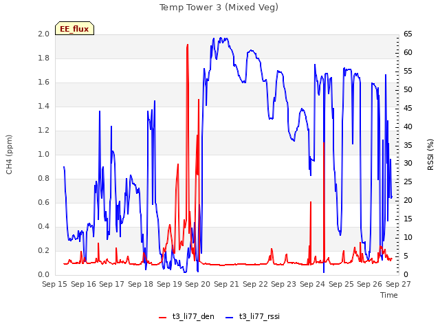 plot of Temp Tower 3 (Mixed Veg)