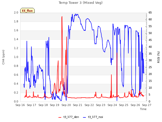 plot of Temp Tower 3 (Mixed Veg)