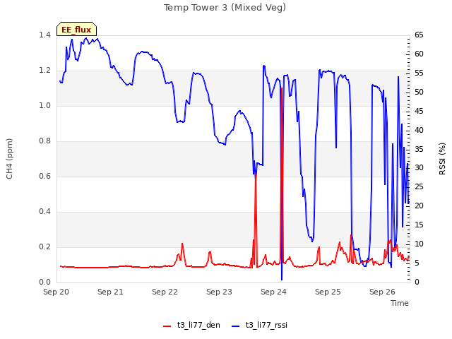 plot of Temp Tower 3 (Mixed Veg)