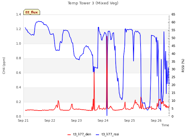 plot of Temp Tower 3 (Mixed Veg)