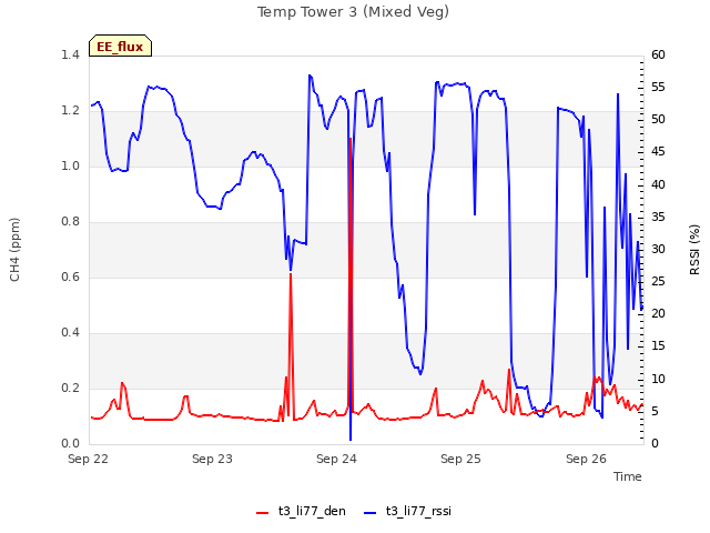 plot of Temp Tower 3 (Mixed Veg)