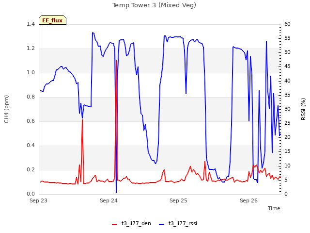 plot of Temp Tower 3 (Mixed Veg)