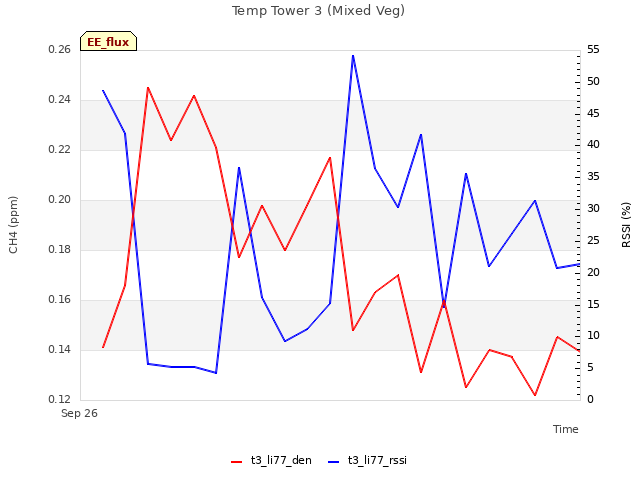 plot of Temp Tower 3 (Mixed Veg)