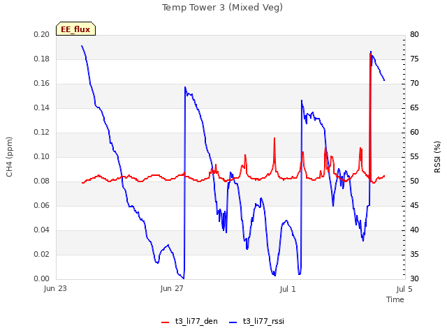 Explore the graph:Temp Tower 3 (Mixed Veg) in a new window