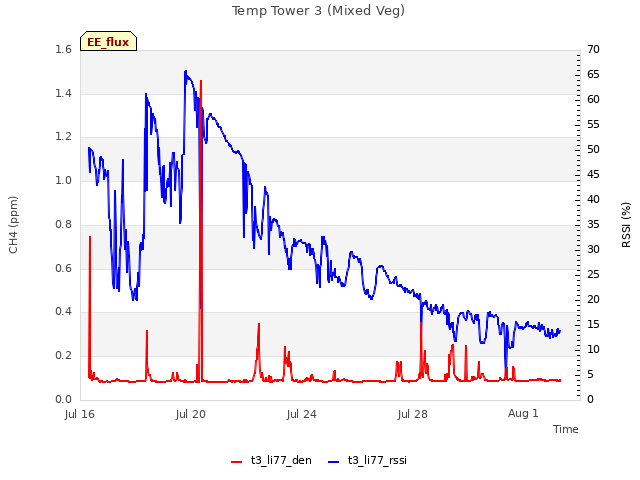 Explore the graph:Temp Tower 3 (Mixed Veg) in a new window