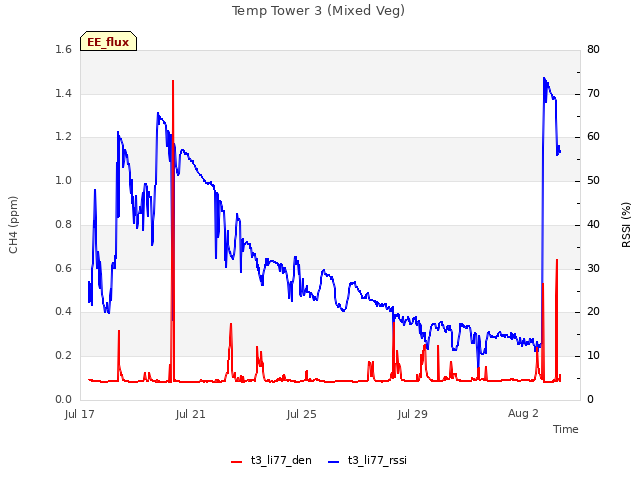 Explore the graph:Temp Tower 3 (Mixed Veg) in a new window