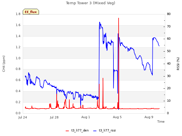 Explore the graph:Temp Tower 3 (Mixed Veg) in a new window