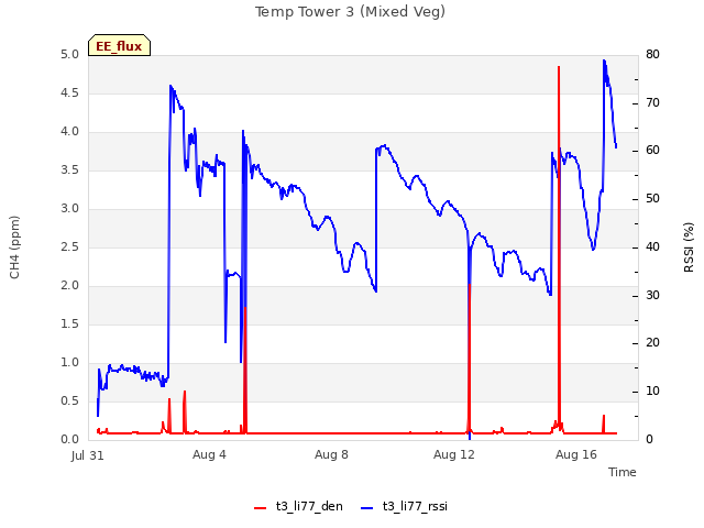 Explore the graph:Temp Tower 3 (Mixed Veg) in a new window