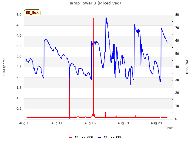 Explore the graph:Temp Tower 3 (Mixed Veg) in a new window