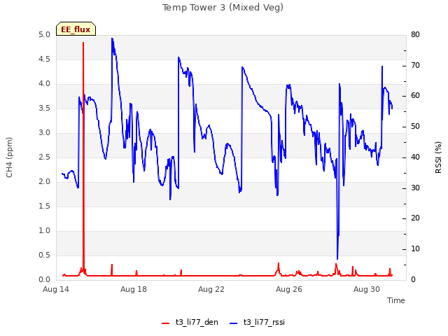 Explore the graph:Temp Tower 3 (Mixed Veg) in a new window