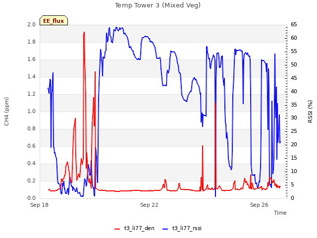 Explore the graph:Temp Tower 3 (Mixed Veg) in a new window