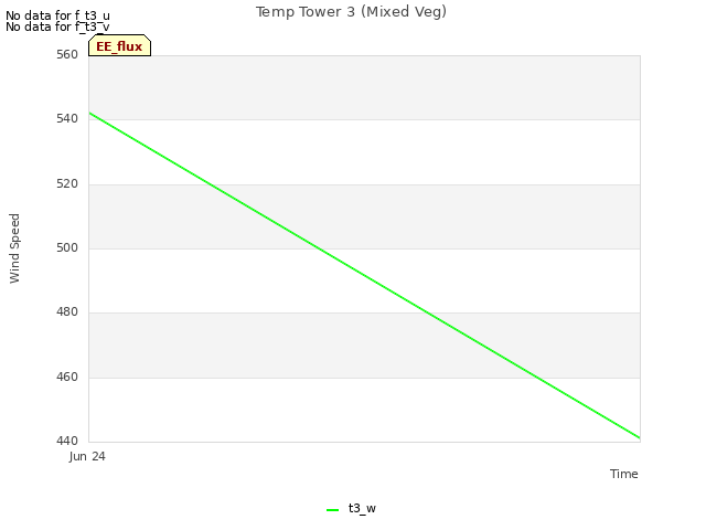 plot of Temp Tower 3 (Mixed Veg)