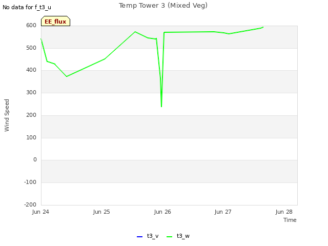 plot of Temp Tower 3 (Mixed Veg)