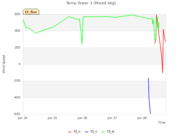 plot of Temp Tower 3 (Mixed Veg)