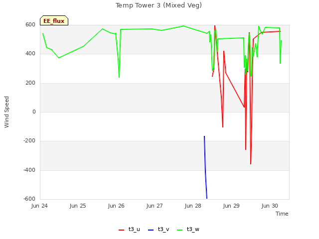 plot of Temp Tower 3 (Mixed Veg)