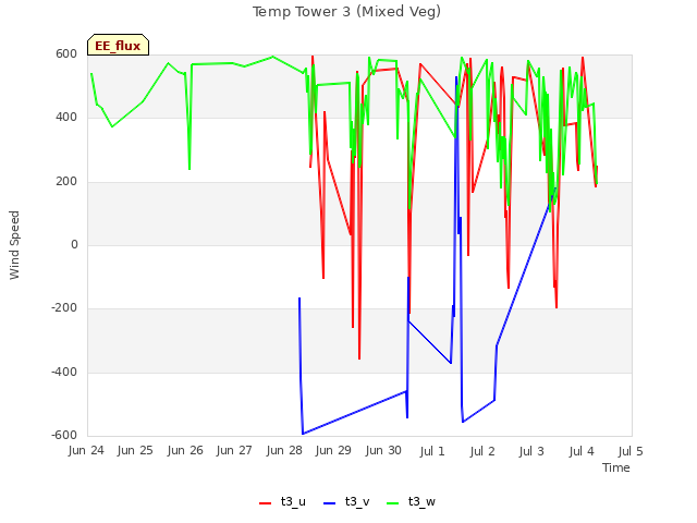 plot of Temp Tower 3 (Mixed Veg)