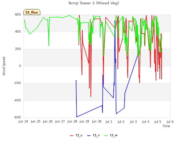 plot of Temp Tower 3 (Mixed Veg)