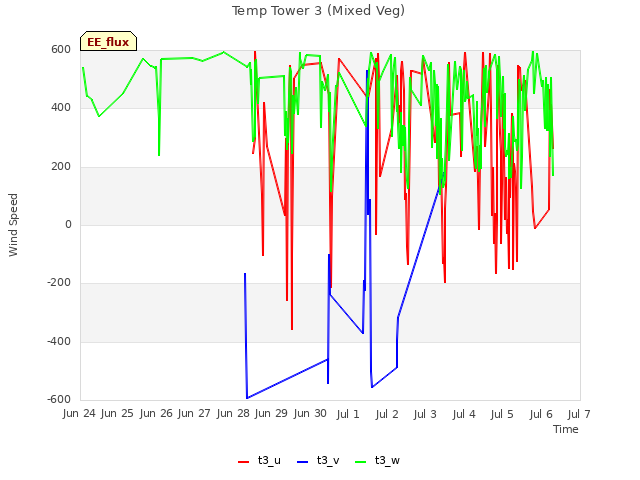 plot of Temp Tower 3 (Mixed Veg)