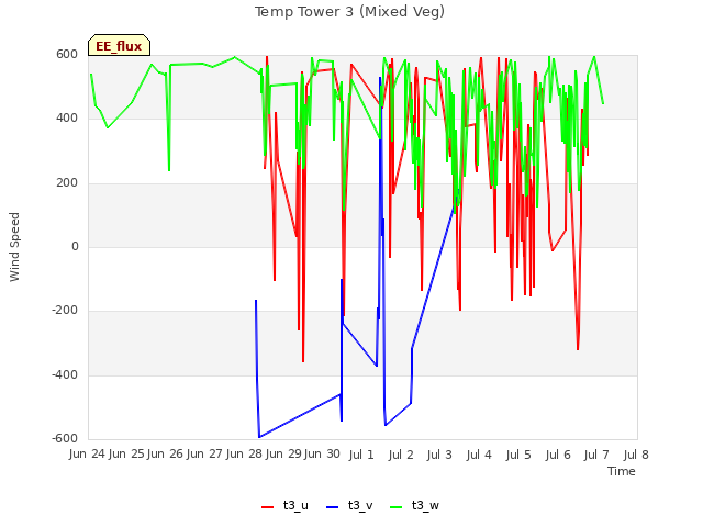 plot of Temp Tower 3 (Mixed Veg)